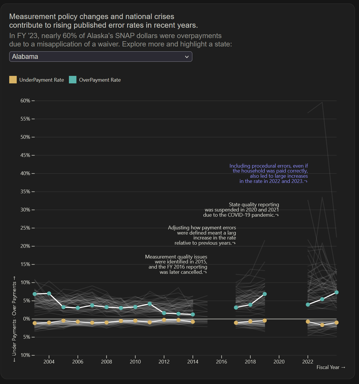 Line chart by state and year, showing how payment error rates for each state have changed over time. Alaska peaks in 2023 at nearly 60%. Underpayments and Overpayments are shown.