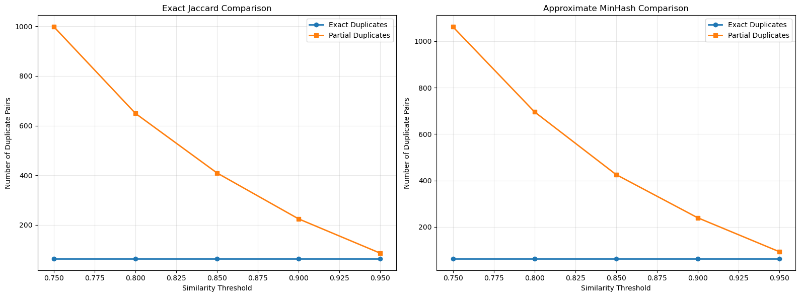 Chart showing difference between number of duplicates found when using exact Jaccard Similarity scores versus the approximation, which both lines similarly dropping steadily from 1,000 to 100 from a .75 to .95 threshold