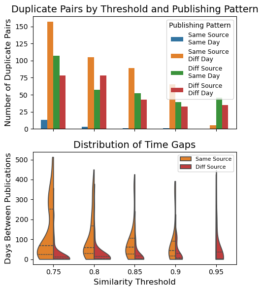 2 charts, the first showing the number of pairs grouped by whether they were published on the same day and from the same source, decreasing from the .75 to .95 threshold. The 2nd chart shows that the median time difference (among articles for which one exists) is around 60 days. Same source duplicates consistently have higher time differences.