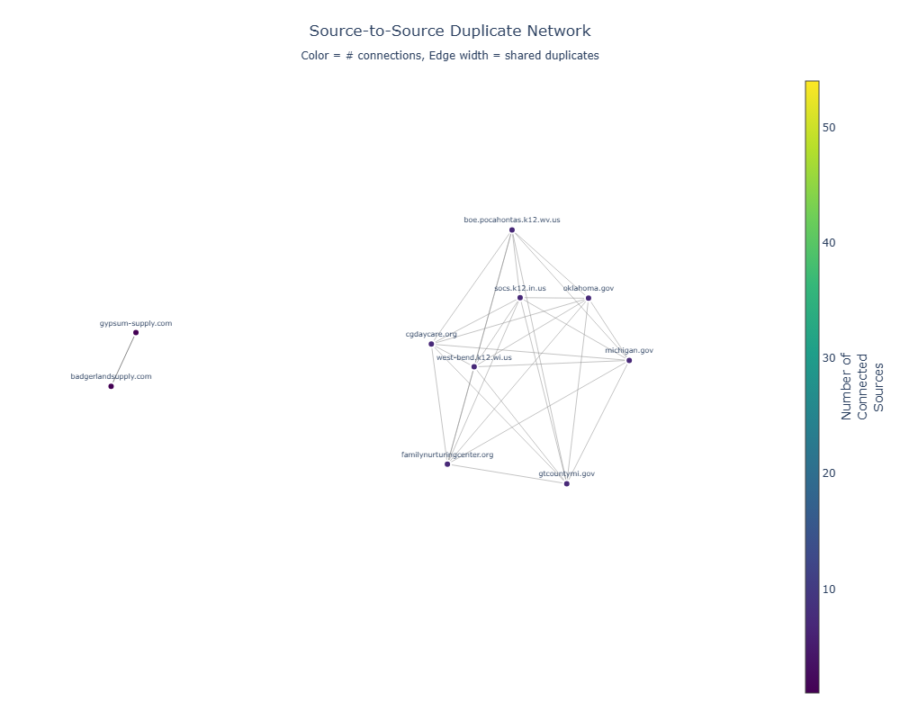 Close up of the network chart showing lines between a subset of domains