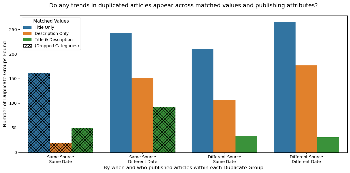 Chart showing higher rates of exact title duplicates, then description, then both, across same source and date to same source and different date, to different source and same date, then different source and different date