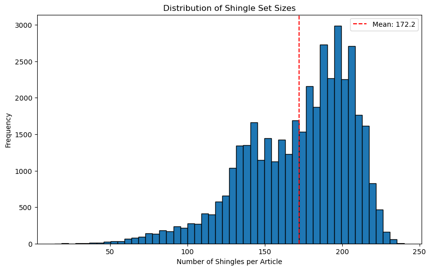 Chart showing average length of shingled documents is 172, maxing out at about 240, and skewed to the right, with relatively few articles under 100 shingles