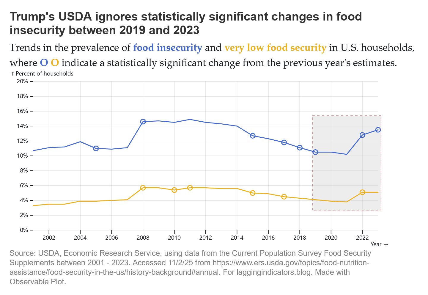 Statistically significant changes in national food insecurity rates